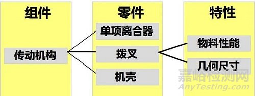 如果DFMEA的結(jié)構(gòu)層次只有兩級(jí)，如何辦？