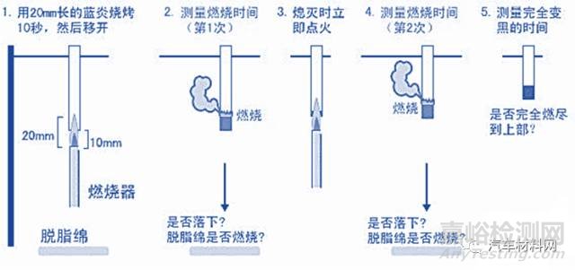 車用非金屬材料燃燒與熱性能測試方法解析