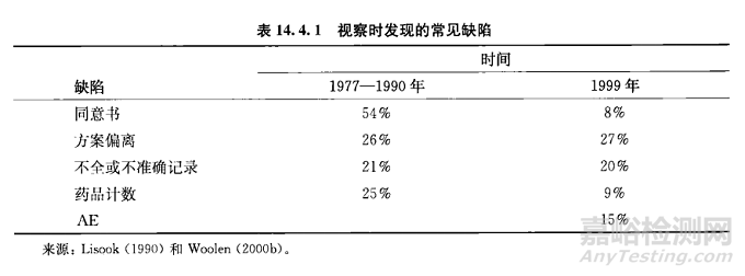 醫(yī)療器械臨床試驗(yàn)方案實(shí)施過程中的常見偏離