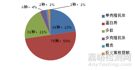 生物大分子藥物遞送系統(tǒng)研究現(xiàn)狀與前沿方向