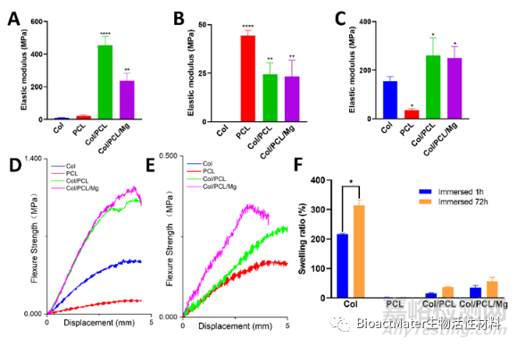光固化Col/PCL/Mg復合引導骨再生膜的時空維持性能和成骨性能研究