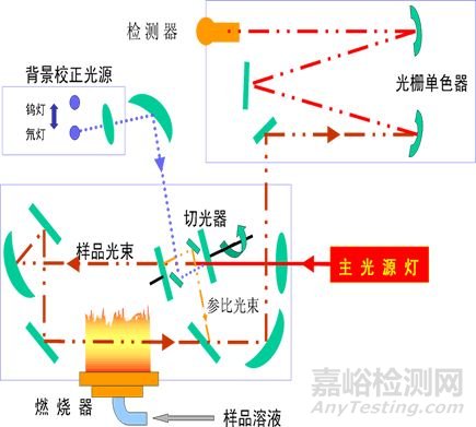 AAS、AES與AFS 3種光譜法大對比