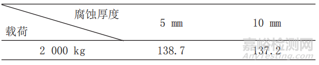 帶缺陷動(dòng)車底部懸掛控制臺(tái)剩余強(qiáng)度分析