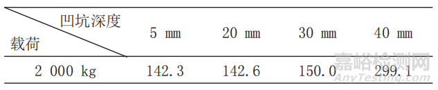 帶缺陷動(dòng)車底部懸掛控制臺(tái)剩余強(qiáng)度分析
