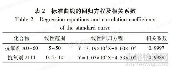 汽車、電子電器改性PP材料中抗氧類助劑的測(cè)定方法