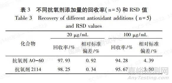 汽車、電子電器改性PP材料中抗氧類助劑的測(cè)定方法