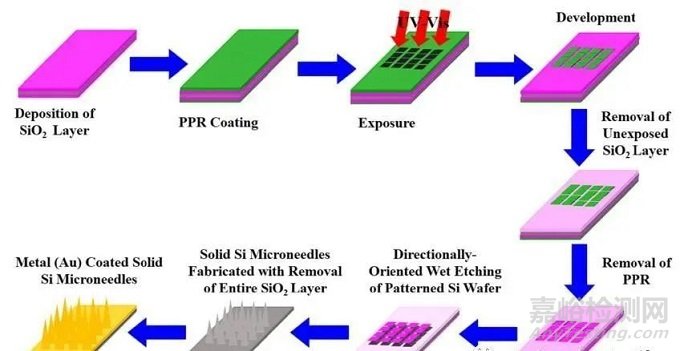 微針類型與制備方法