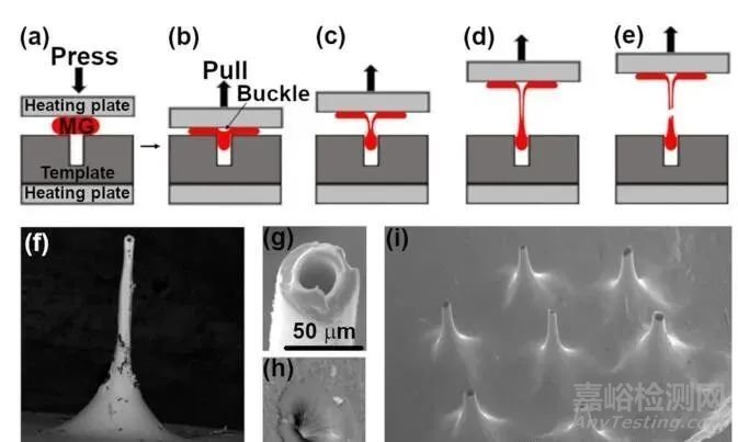 微針類型與制備方法