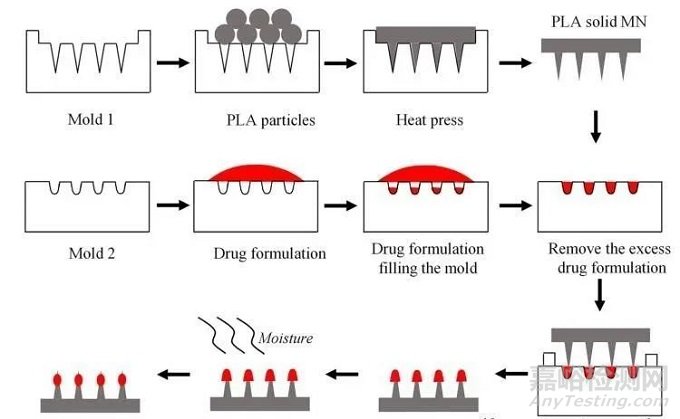微針類型與制備方法
