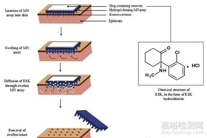 微針類型與制備方法