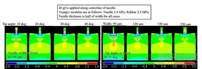微針類型與制備方法