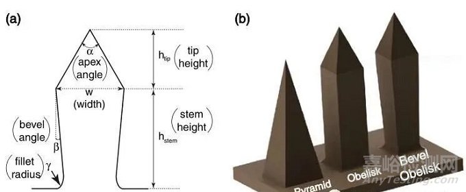 微針類型與制備方法