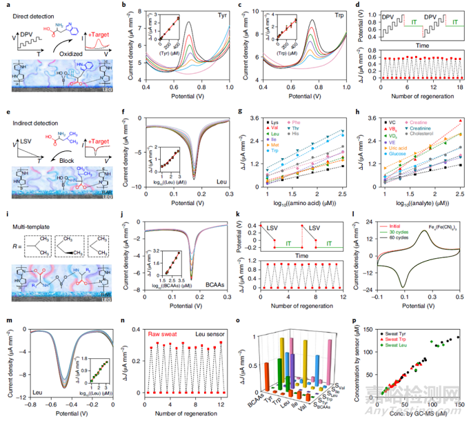 可穿戴電化學傳感器監(jiān)測代謝和營養(yǎng)物質(zhì)
