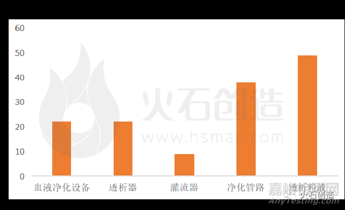 我國血液凈化器械行業(yè)現(xiàn)狀及發(fā)展趨勢分析