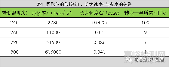 影響奧氏體形成速度的四個(gè)因素