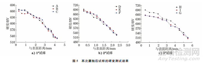 滲碳和碳氮共滲淬火硬化層深度的測(cè)定精度影響因素