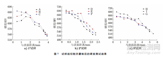 滲碳和碳氮共滲淬火硬化層深度的測(cè)定精度影響因素