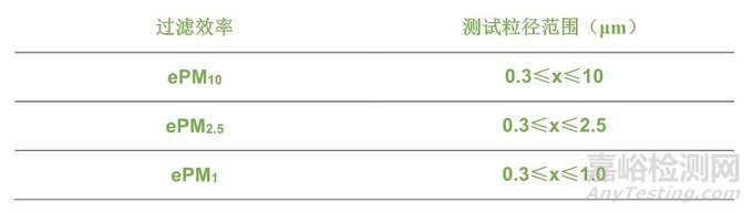 HVAC通風(fēng)系統(tǒng)各標(biāo)準(zhǔn)過濾器等級(jí)劃分要求