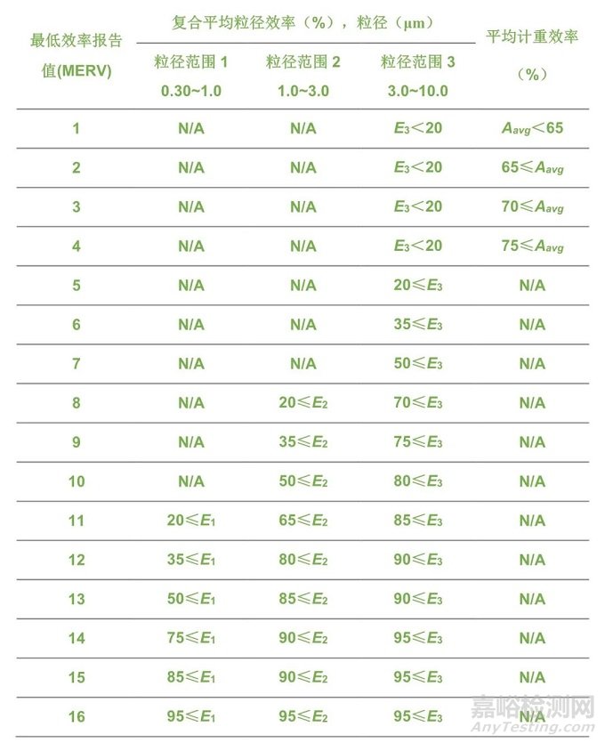 HVAC通風(fēng)系統(tǒng)各標(biāo)準(zhǔn)過濾器等級(jí)劃分要求