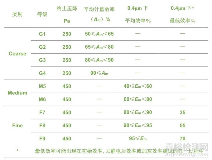 HVAC通風(fēng)系統(tǒng)各標(biāo)準(zhǔn)過濾器等級(jí)劃分要求
