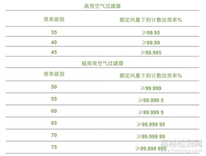 HVAC通風(fēng)系統(tǒng)各標(biāo)準(zhǔn)過濾器等級(jí)劃分要求