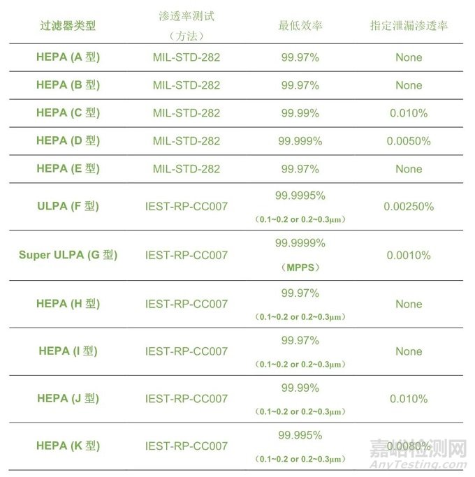 HVAC通風(fēng)系統(tǒng)各標(biāo)準(zhǔn)過濾器等級(jí)劃分要求