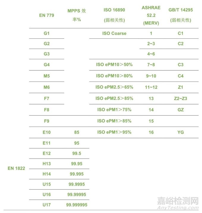 HVAC通風(fēng)系統(tǒng)各標(biāo)準(zhǔn)過濾器等級(jí)劃分要求