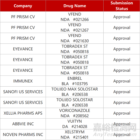 【藥研發(fā)0818】上海邦耀地貧基因療法獲批臨床 | 嘉晨西海自復(fù)制mRNA抗癌新藥報IND...