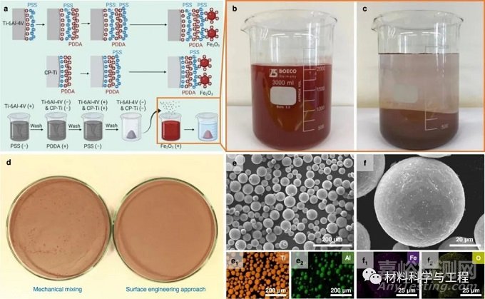《Nature Communications》: 消除3D打印鈦合金性能的不均勻性！