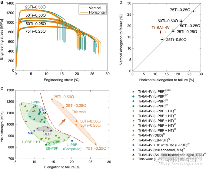 《Nature Communications》: 消除3D打印鈦合金性能的不均勻性！