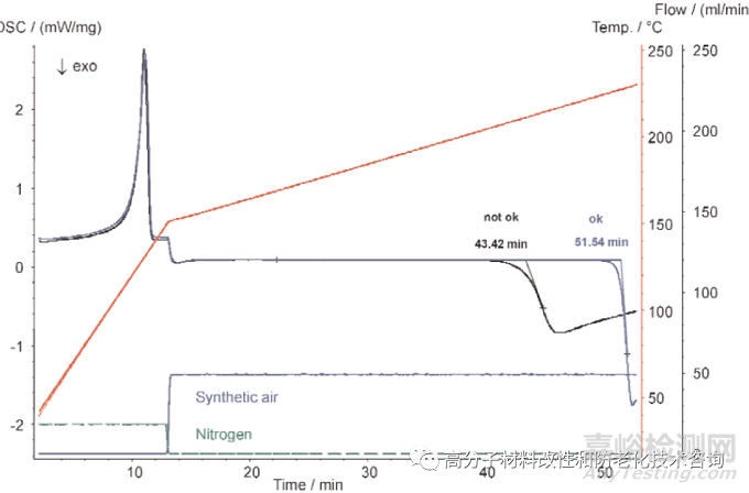高分子材料老化表征之氧化誘導(dǎo)期（OIT）