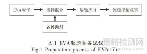 光伏組件用EVA膠膜的改性技術(shù)