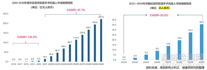 經(jīng)自然腔道手術(shù)機(jī)器人行業(yè)研究報(bào)告