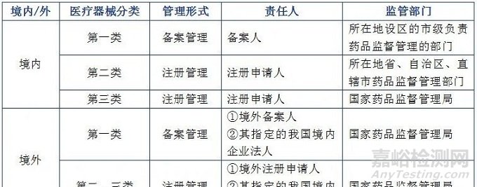 醫(yī)療器械注冊(cè)需要準(zhǔn)備哪些資料？