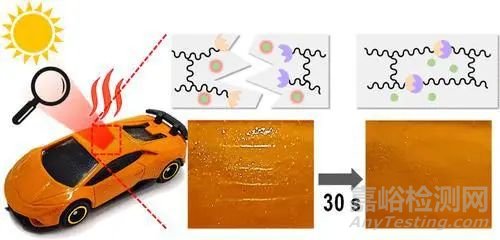 研究人員開發(fā)出可在30分鐘光照下修復(fù)汽車劃痕的涂層