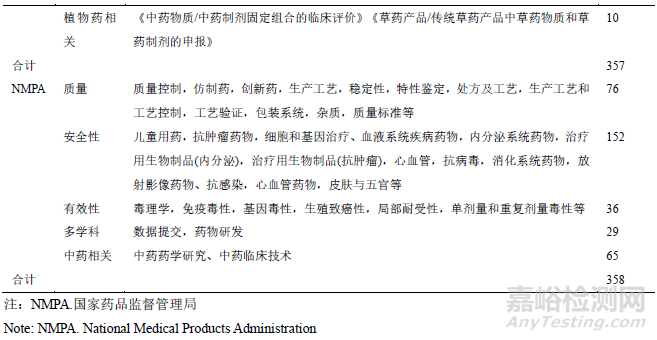 我國藥品技術(shù)指導原則體系建設回顧與展望