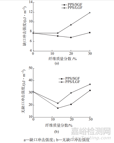 長/短玻纖增強(qiáng)PPS復(fù)合材料的性能對比