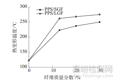 長/短玻纖增強(qiáng)PPS復(fù)合材料的性能對比