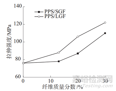 長/短玻纖增強(qiáng)PPS復(fù)合材料的性能對比
