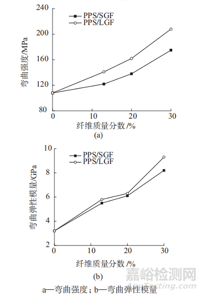 長/短玻纖增強(qiáng)PPS復(fù)合材料的性能對比