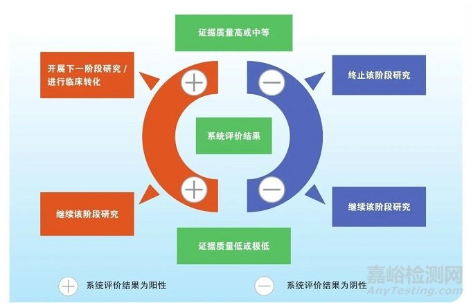 用循證研究推動生物材料研發(fā)應(yīng)用