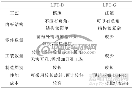 復(fù)合材料尾門設(shè)計(jì)應(yīng)用趨勢(shì)研究