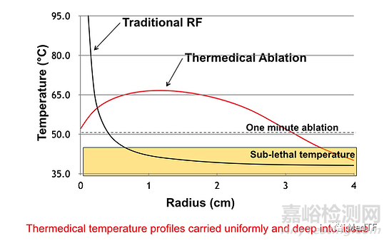 Thermedical Ablation:可穿刺心肌的消融導(dǎo)管