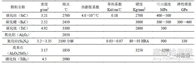 用于金屬基復(fù)合材料的典型增強(qiáng)體