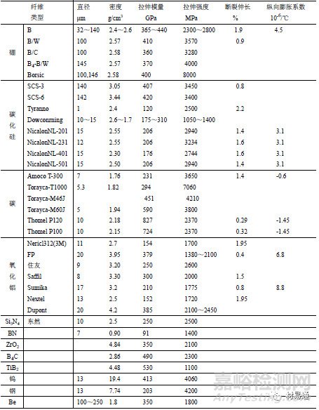 用于金屬基復(fù)合材料的典型增強(qiáng)體
