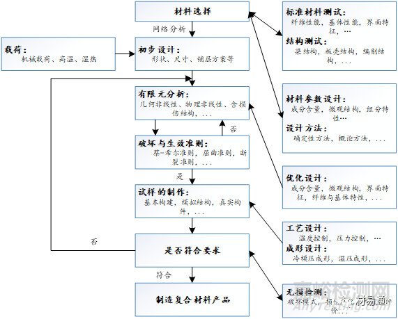 用于金屬基復(fù)合材料的典型增強(qiáng)體