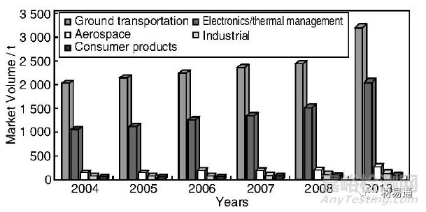 用于金屬基復(fù)合材料的典型增強(qiáng)體
