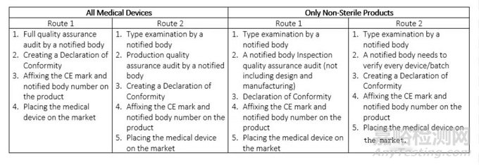 各國醫(yī)療器械注冊要求及流程