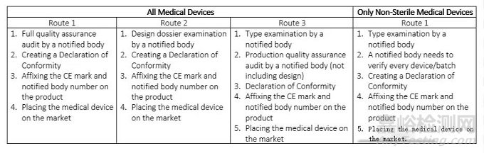 各國醫(yī)療器械注冊要求及流程