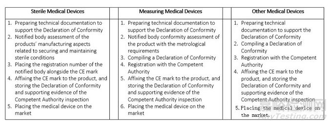 各國醫(yī)療器械注冊要求及流程